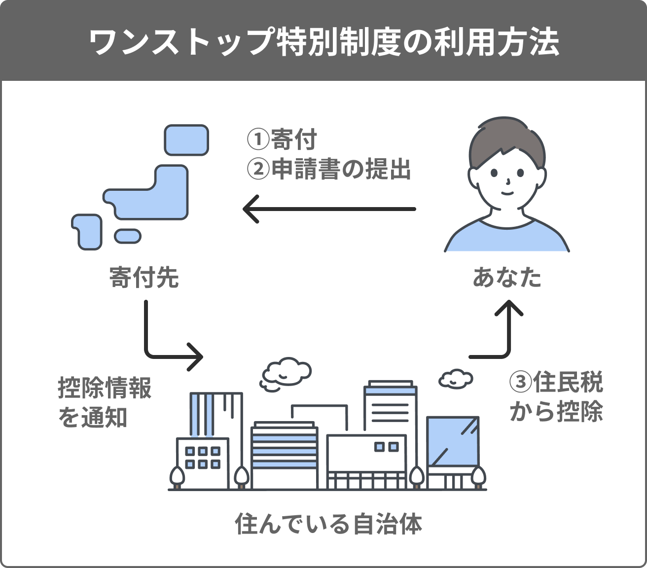 ワンストップ特例制度の利用方法